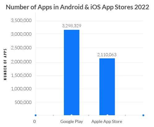 Number of apps in Android and iOS app stores 2022